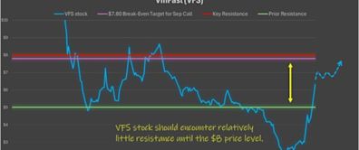 Trade of the Day: Buy VinFast (VFS) Stock Call Options for a Potential Short Squeeze