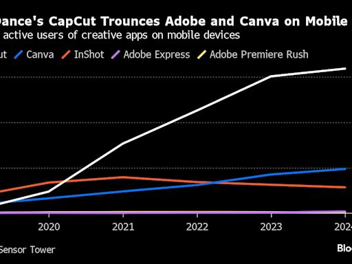 The Rise of ByteDance’s CapCut Threatens Adobe and Canva