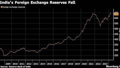 India’s Reserves Drop as Foreigners Pull Money From Bond Market
