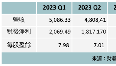 台積電法說》Q2每股大賺9.56元創新高 Q3資本支出下限提高