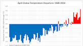 Earth has recorded 11 straight months of record heat: Updates on 2024 heat records