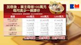 業主注意｜香港加息 每借100萬月供增加66元 食少1碗譚仔米線