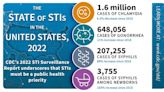 CDC report: Chlamydia, gonorrhea rates down in NC in 2022, syphilis rate up