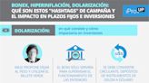 Bonex, hiperinflación, dolarización: qué son estos "hashtags" de campaña y el impacto en plazos fijos e inversiones