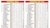 Así está la clasificación de Primera y así estaría sin el VAR: 34ª jornada