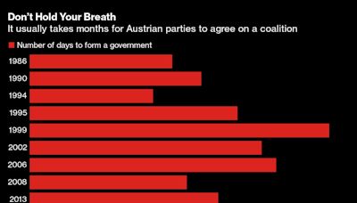 Austrian Far Right Wins Vote But Establishment Set to Govern