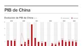 El PIB de China creció un 0,7 % intertrimestral entre abril y junio