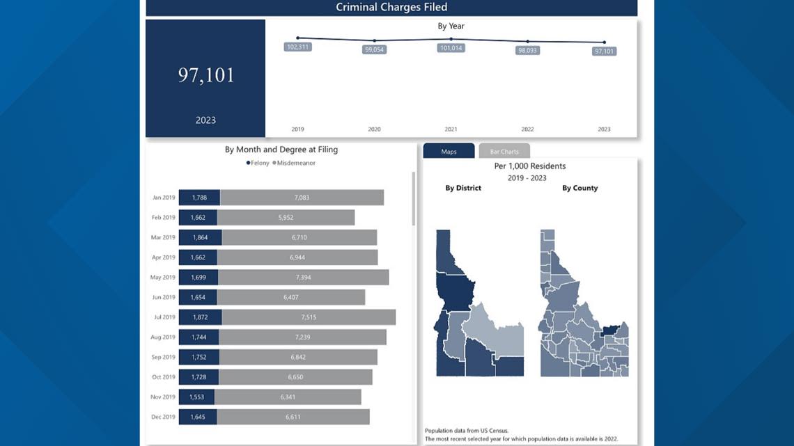 North Idaho counties report increase of sexual assault