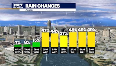 Austin weather: More scattered severe storms possible