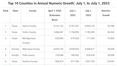 8 Texas counties land on top 10 list of fastest-growing counties in the US | Census