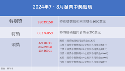 快訊》快對獎！7、8月統一發票開獎 中獎號碼一圖看