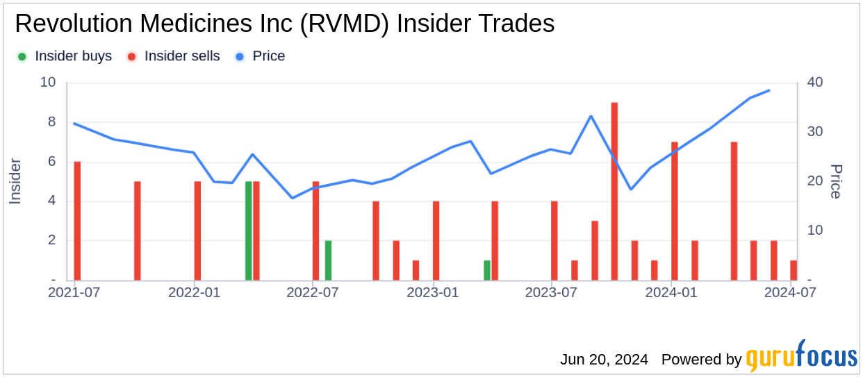 Insider Sale: COO Margaret Horn Sells Shares of Revolution Medicines Inc (RVMD)