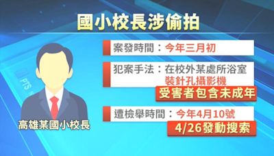 國小校長涉偷拍未成年遭收押 高雄市府決議解聘永不錄用