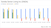 Sonida Senior Living Inc. Reports First Quarter 2024 Financial Results