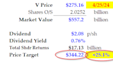 Visa's Massive FCF Margins Will Push the Stock Higher