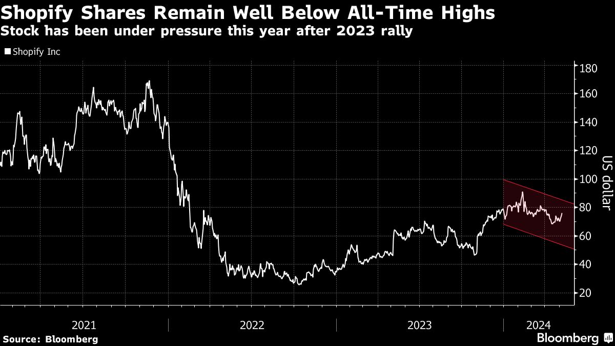 Shopify Slump Seen as Entry Point For Traders Ahead of Earnings