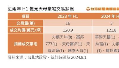 賈靜雯賣天母豪宅！3年帳面增值460萬 新買家「現金購入」身分曝