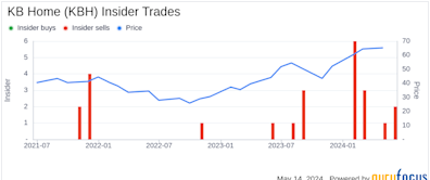 Insider Sale: EVP Albert Praw Sells 22,160 Shares of KB Home (KBH)