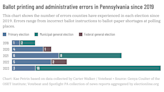 Increase in ballot errors coincides with turnover among county election officials in Pennsylvania