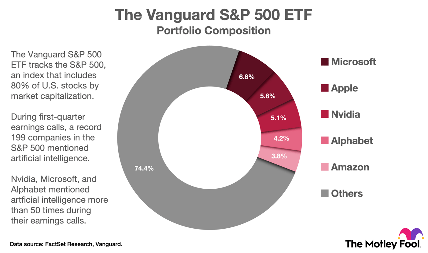 Warren Buffett Recommends This Index Fund. It Could Turn $350 Per Month Into $903,800, With Help From AI Stocks.