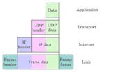 Internet Protocol