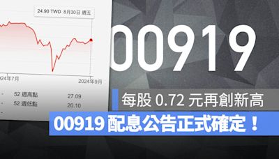 00919 配息公告 0.72 元再創新高！9/23 除息、10/15 發股息