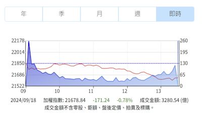 台股慘跌171點外資大賣159億 逆勢買超「這兩檔」