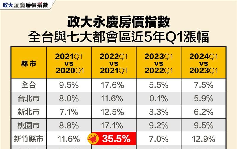 超直觀民間「房價數據」！短短4個月又暴衝一波 新竹最扯漲逾1成