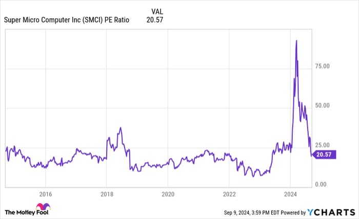 Super Micro Computer Stock Keeps Falling. Should You Buy or Sell?