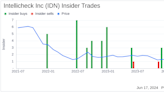 Insider Sale at Intellicheck Inc (IDN): CFO, COO Jeffrey Ishmael Sells 27,778 Shares