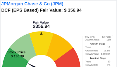 Navigating Market Uncertainty: Intrinsic Value of JPMorgan Chase & Co
