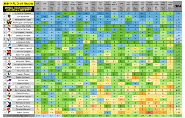 2024 NFL draft grades: Steelers earn highest cumulative grade, Falcons the lowest