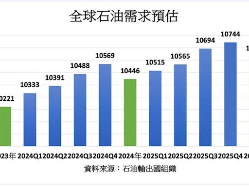 OECD國家需求疲軟 IEA下調石油需求增長預估