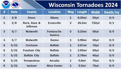 Wisconsin is almost at yearly average of tornadoes already in 2024