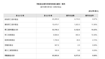 新制勞退基金前5月大賺4119.3億元！人均分紅逾3.2萬元，績效有多好？一表看懂年度收益