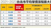 松山房價3年漲逾1成 三峽高漲18.1%