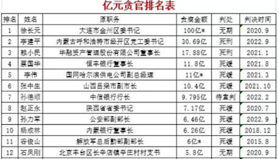 沒人敢說他! 中共曝污上億人民幣貪官排行榜 網批 : 漏了一個最大咖