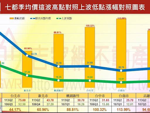 Q2七都高雄房價最強 李同榮：買房選攻守得宜四大要件