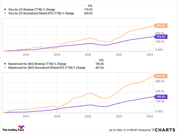 2 No-Brainer Payment Network Stocks to Buy With $1,000 Right Now