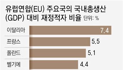 意大利因新冠疫情期間發放“超級紅利”導致財政惡化……出現“警惕補貼”呼聲