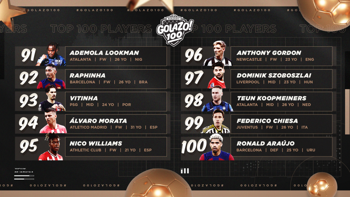 Golazo 100 men's soccer players, ranked: USMNT's Christian Pulisic, Neymar, Karim Benzema kick off countdown