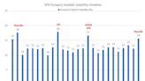 Options Traders Brace for Biggest S&P Jobs-Day Swing in a Year