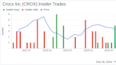 Director Douglas Treff Sells 8,997 Shares of Crocs Inc (CROX)