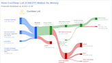 Cochlear Ltd's Dividend Analysis