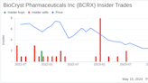 Insider Buying: Charles Gayer Acquires 30,000 Shares of BioCryst Pharmaceuticals Inc (BCRX)