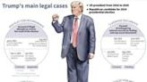 Trump's main legal cases