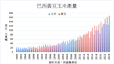 巴西黃豆玉米產量預估上調 關注作物損失情況