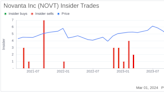 Novanta Inc (NOVT) CFO Robert Buckley Sells 3,000 Shares