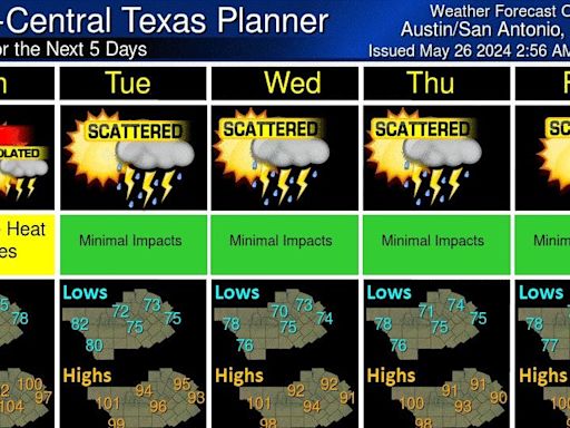 Heat warnings and advisories issued through Monday in Central Texas