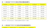 五年新低！ 六都今年1-4月交易量6.56萬棟 年減 24.9%